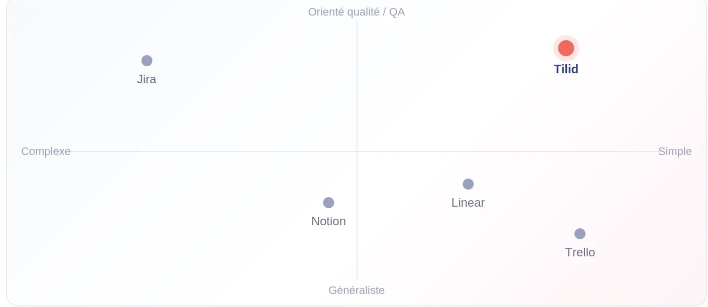 Carte de positionnement : l’espace laissé libre par le marché