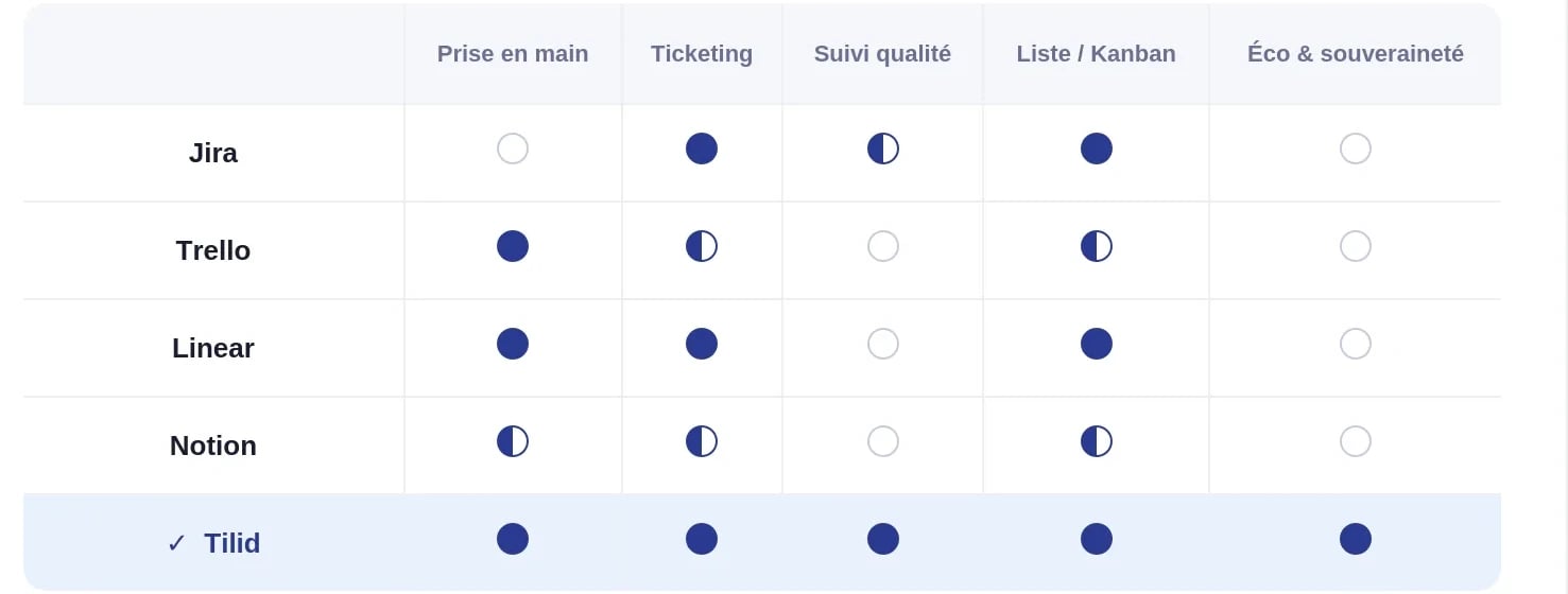 Analyse concurrentielle : comparaison de Tilid avec Jira, Trello, Linear et Notion